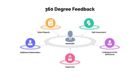 Feedback Template, 360 Degree Feedback, Self Assessment, Slide Design, Presentation Slides, Presentation Templates, Powerpoint Templates, 360 Degree, Presentation