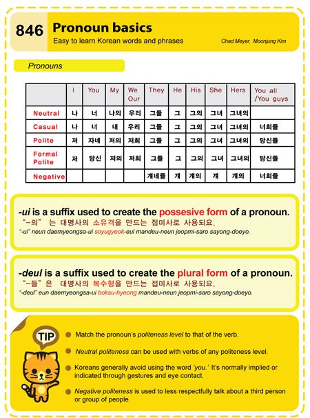 846 Pronoun basics  very useful!!! Korean Pronouns, Korean Sayings, Speaking Korean, Korean Verbs, Learning Korean Grammar, Korean Vocabulary, Speak Korean, Korean Study, Learn Basic Korean