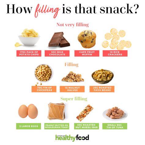 Feeling peckish? Our dietitians have found some of the most satisfying snacks to keep hunger pangs at bay. The most satisfying snacks have a lower glycaemic index (GI) and are high in protein in fibre. See our suggestions, highlighted in green! Satisfying Snacks, Milk Cafe, Hunger Pangs, Muesli Bars, Fava Beans, Most Satisfying, Roasted Chickpeas, Chocolate Muffins, Potato Chips