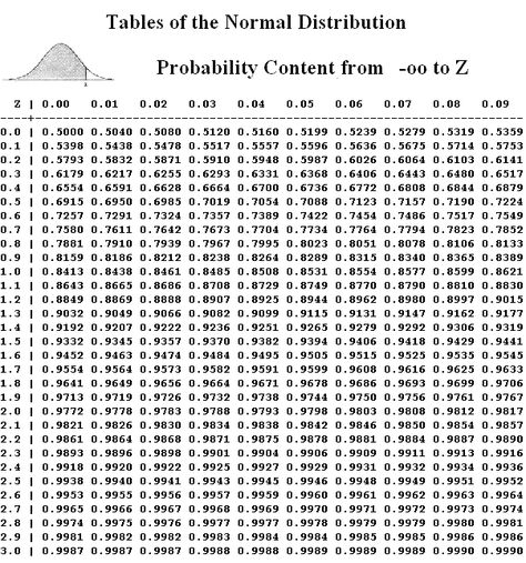 Normal Distribution Table Normal Distribution Table, Z Table, Ap Stats, Mahashivratri Images, Statistics Notes, Statistics Math, Self Esteem Activities, Normal Distribution, Bell Curve