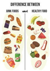 Junk Food Poster, Healthy Food Vs Junk Food, Picture Of Woman, Eating Junk Food, Junk Foods, Colorful Poster, Diet Chart, Food Poster, Eating Healthy