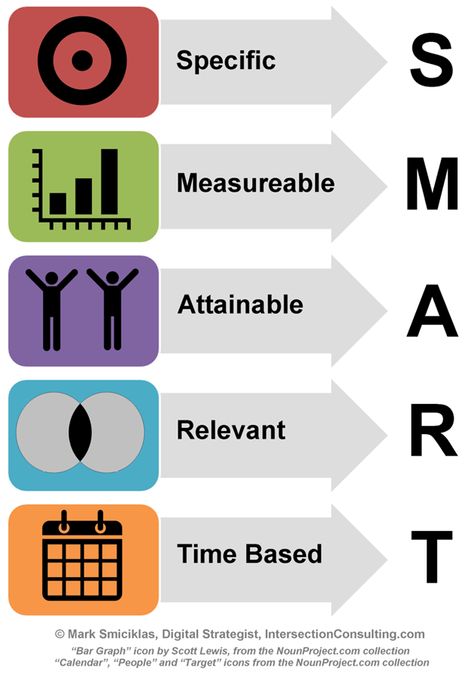 smart learning objectives Smart Objectives, Smart Targets, Smart Objective, Motivate Employees, Changing Life, Smart Goal Setting, Tourism Marketing, Executive Assistant, Fitness Business