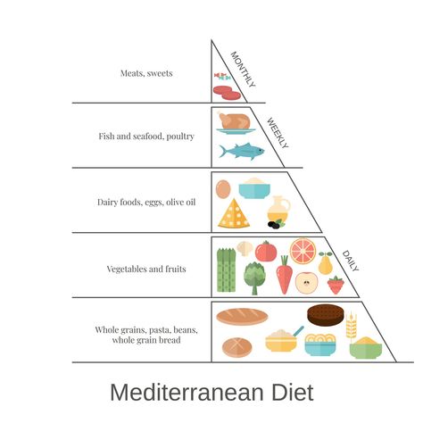 Mediterranean diet food pyramid Mediterranean Plate, Mediterranean Plates, Mediterranean Diet For Beginners, Diet Plate, Mediterranean Diet Food List, Plate Template, Vegetable Skewers, Making Quinoa, Lemon Olive Oil