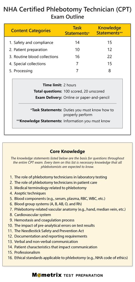 Get prepared for the NHA Certified Phlebotomy Technician (CPT) exam with this detailed outline! Phlebotomy Nha Exam, Nha Phlebotomy Exam, Phlebotomy Study Notes, Phlebotomy Aesthetic, Phlebotomy Tips, Phlebotomy Certification, Phlebotomy Study, School Tricks, Phlebotomy Technician