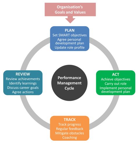 Smart Objective, Staff Engagement, Performance Management System, Organization Development, Performance Appraisal, Performance Management, Word Form, Performance Reviews, Personal Development Plan