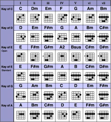 Guitar Progressions, Kunci Ukulele, Guitar Chords And Scales, Music Clock, Akordy Gitarowe, Guitar Chord Progressions, Guitar Theory, Guitar Cord, Basic Guitar Lessons