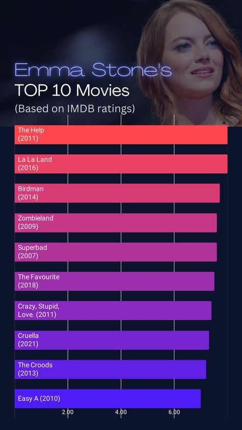 To celebrate Emma Stone's Birthday (Nov 6), we created her Top 10 Must-See Movies based on IMDb ratings. 🎂 Emma Stone Birthday, Secret Websites, Great Movies To Watch, See Movie, Best Movies, Top Movies, Nov 6, Instagram Funny, Stone Top