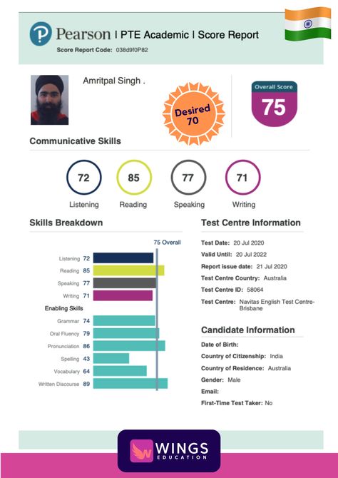 Meet Amritpal Singh, our Indian student, he is one of our shining stars at Wings Education PTE, IELTS & NAATI. He cleared his PTE test on his first attempt. His desired scores were 70 and he managed to clear his exams with a score of 75. Congratulations once again Amrit. 🎉 #successstory #PTE #pteprep #wingseducation Amritpal Singh, Exam Congratulations, Pte Exam, Pte Academic, My Score, International Students, Writing Skills, Positive Attitude, Success Stories