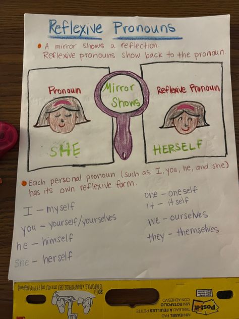 Reflective Pronouns, Reflexive Pronouns Anchor Chart, Reflexive Pronouns Activities, Pronoun Anchor Chart, Intensive Pronouns, Verbs Anchor Chart, Teaching Pronouns, Reflexive Pronouns, Pronoun Activities