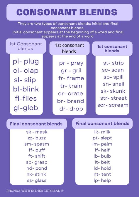 Pre school phonics lessons, initial and final consonant blends. Final Consonant Blends, Initial Consonant Blends, Consonant Clusters, Consonant Blends Worksheets, Phonics Blends, Blends Worksheets, Blending Sounds, Phonics Rules, Initial Sounds