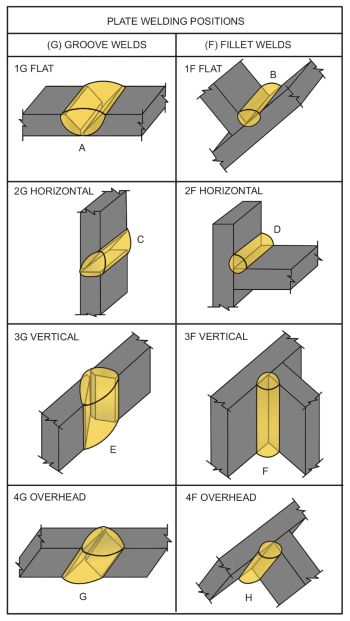 Metal Working Tools Welding, Plastic Welding Diy, Welding Patterns, Stick Welding Tips, Metal Welding Projects, Smaw Welding, Weld Idea, Welding Test, Welding Workshop