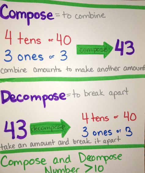 compose and decompose numbers greater than 10 Decompose Numbers Grade 2, Grammer Poster, Tens And Ones Anchor Chart, Numbers Worksheet For Kindergarten, Anchor Chart 2nd Grade, Numbers To 20 Worksheets, Place Value Anchor Chart, Compose And Decompose Numbers, Kindergarten Cop