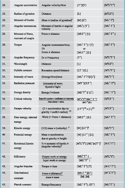 DMR'S PHYSICS NOTES: Dimensional Formulae Unit And Dimension Physics, Physics Dimensional Formula, Dimensions Of Physical Quantities, Dimension Formula Physics, Physical Quantities And Units, Unit And Dimensions Notes, Units And Dimensions Physics Notes, Science Formulas Chemistry, Dimensions Formula