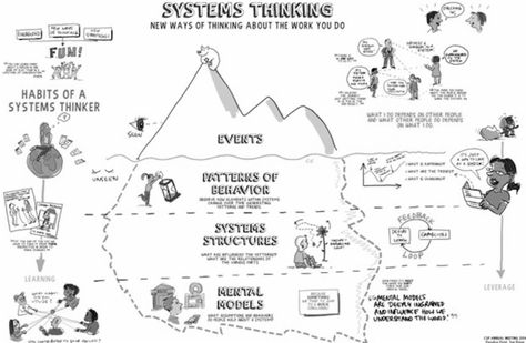 Logic And Critical Thinking, Organizational Change, Design Thinking Process, System Architecture, Systems Thinking, Effective Teaching, Visual Learning, Complex Systems, Change Management