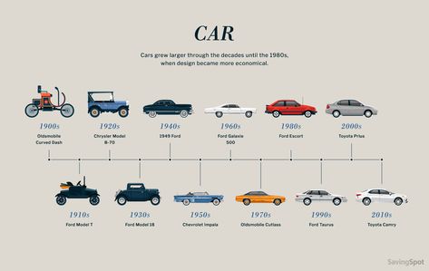 Car Evolution Timeline, Car History Timeline, Evolution Of Cars, Evolution Of Transportation, Car Evolution, Evolution Design, Current Design Trends, Automobile Engineering, History Timeline