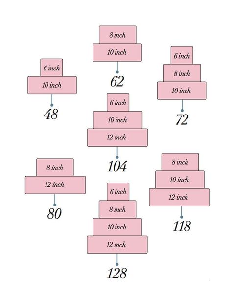 Wedding Cake Tiers, Wedding Cake Sizes, Cake Serving Guide, Cake Serving Chart, Cake Chart, Cake Sizes And Servings, Wedding Cake Servings, Romantic Wedding Cake, Cake Pricing