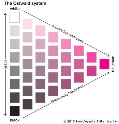 Ostwald Color System, Color Definition, Mixing Paint Colors, Visible Spectrum, Electromagnetic Spectrum, Physical Chemistry, The Human Eye, Dim Light, Chemical Reaction