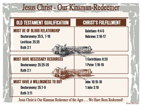 Jesus Christ – Our Kinsman-Redeemer Kinsman Redeemer, English Letter Writing, Bible Charts, Bible Doctrine, Study Cards, Who Is Jesus, Bible Study Help, Study Notebook, Bible Study Notebook