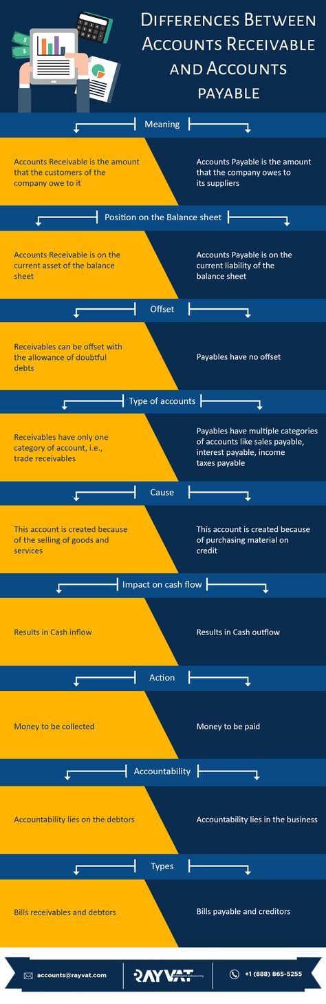 Guide to accounts receivables vs accounts payables. Here we discuss the Top 9 Differences Between Accounts Receivable and Accounts Payable. #Accounting #Smallbusiness #Financial #Payable #Receivable #Bookkeeping #Invoice #Payment #Purchase #Asset #Liability #Cashflow #Startup #AccountsReceivable #AccountsPayable #CPA Asset Liability, Business Checking Account, Bookkeeping Tips, Accounting Education, Accounting Basics, Small Business Bookkeeping, Cost Accounting, Bookkeeping Business, Accounts Payable