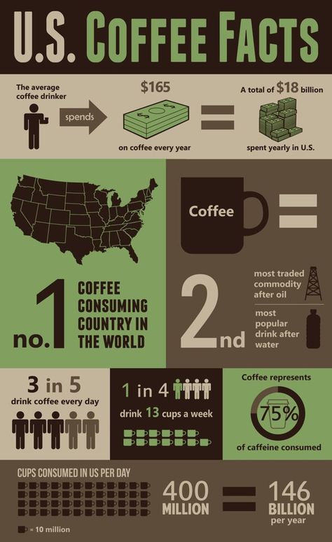 Coffee Facts Infographic, Facts Infographic, Quit Coffee, Coffee Advertising, Coffee Infographic, Coffee Substitute, Nourishing Traditions, Coffee Facts, Popular Drinks