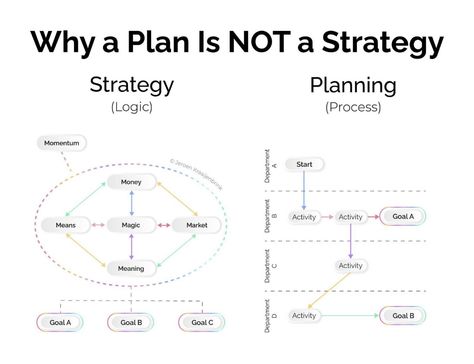 Developement Personnel, Business Strategy Management, Good Leadership Skills, Systems Thinking, Leadership Management, Business Leadership, Money Habits, Skills To Learn, Strategic Planning