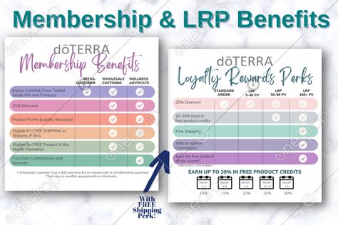 These graphics are great to use in building a welcome letter/document, to remind your current customers "Why LRP?" and to use to reactivate current members for ranking and incentive trips.  The membership benefits graphic is great for explaining why to enroll vs being a retail customer.Follow my co... #LRP #enrollment #free shipping #loyalty orders #LRP #loyalty rewards program #membership benefits #Wholesale Membership #business tools #adovate #points #Free product #graph #perks #wellnessadvoca Welcome Letter, Loyalty Rewards Program, Loyalty Rewards, Welcome Letters, Rack Card, Free Content, Content Calendars, Free Product, Rewards Program