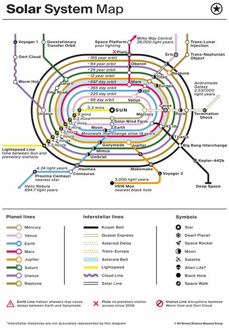 Map Of The Solar System, Solar System Map, Oort Cloud, System Map, Transit Map, Galaxy 2, Wind Farm, Solar Wind, Science Museum