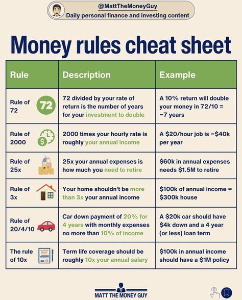 Rule Of 72, Savings Budget, Money Management Activities, Money Rules, Life Skills Lessons, Rich Women Lifestyle, Money Lessons, Money Strategy, Work Skills