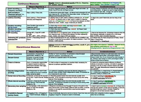 Continuous and Discontinuous Measures Behaviour Analysis, Aba Materials, Bcaba Exam, Aba Training, Bcba Exam, School Psychology Resources, Verbal Behavior, Behavioral Analysis, Behavior Interventions