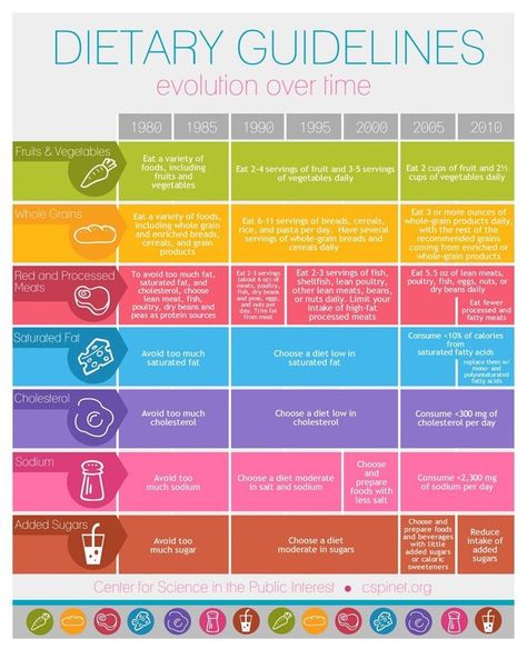 5 Reasons The Government's Nutrition Advice Isn't Working Fat Free Cookies, Dietary Guidelines, Fruit Nutrition Facts, Nutrition Tracker, Broccoli Nutrition, Whole Grain Rice, 9 Month Old Baby, Nutrition Chart, Nutrition Store