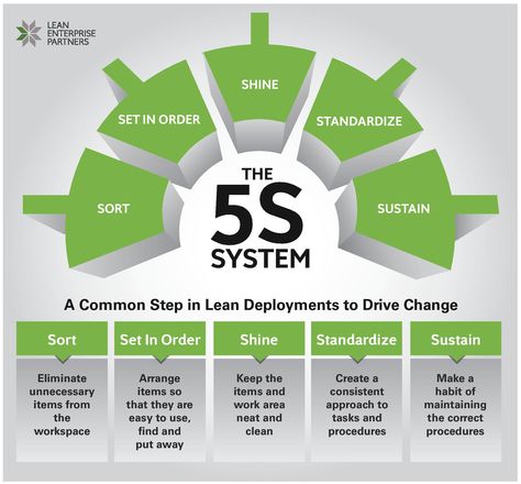 5s System, Six Sigma Tools, Business Strategy Management, Business Process Management, Lean Manufacturing, Lean Six Sigma, Process Improvement, Business Leadership, Project Management Tools