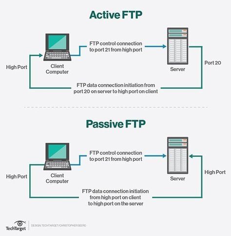 Computer Networking Basics, Networking Basics, Learn Computer Science, Cybersecurity Training, Model Architecture, Network Engineer, Server Room, Programming Tutorial, Computer Server