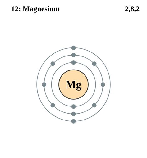 File:Electron shell 012 Magnesium.svg - Wikimedia Commons Atom Diagram, Atom Model Project, Atom Project, Science Project Models, Bohr Model, Atom Model, Element Chemistry, Element Project, Chemistry Periodic Table