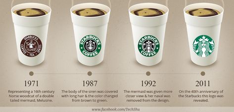 The history of Starbucks logo at a glance | Digital Marketing Agency India Starbucks History, Coffee Magazine, Starbucks Logo, Pike Place Market, Spiced Coffee, Pike Place, Content Management System, 40th Anniversary, At A Glance