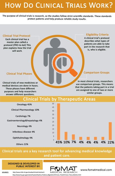 This infographic provide information on How Do Clinical Trial work.  For more info please visit: http://fomatmedical.com/ General Pharmacology, Clinical Trials Study, Clinical Research, Medical Research, Pharmacology, Clinical Trials, Medical, Education, How To Plan