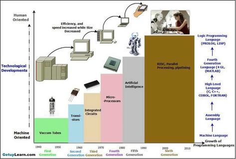 Generations of Computer First To Fifth Generation Characteristics, Computer Generation, Computer Images, Computer Shortcuts, Computer History, Cool Tech Gadgets Electronics, Output Device, Self Organization, Magnetic Tape