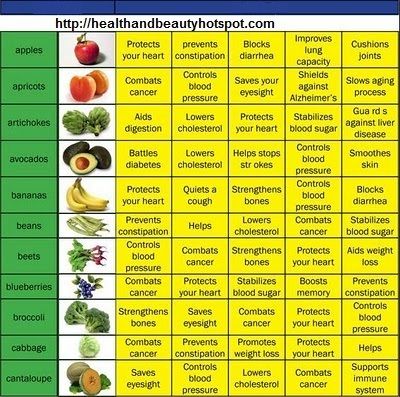 Fruits and vegetables benefits chart Fruit Benefits, Coconut Health Benefits, Benefits Of Coconut Oil, Food Groups, Think Food, Eat Fruit, Garden Of Eden, Arnold Schwarzenegger, Health Info