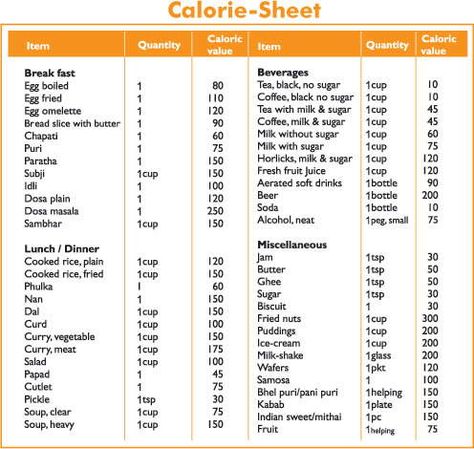 Egg Calories Chart, Rice Calories Chart, Calorie Counter Chart, Recipes With Calorie Count, Calorie Sheet, Low Calorie Indian Food, Calorie Counting Chart, Calories Chart, Rice Calories