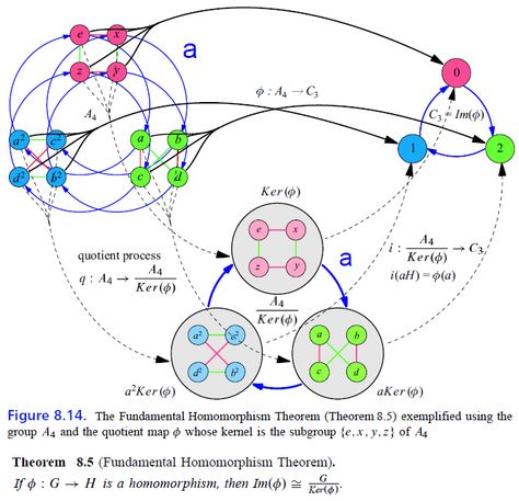 Ilustrating the fundamental homomophism theory for groups. Social Mapping, Category Theory, 369 Method, Quantum Realm, Group Theory, Element Chemistry, Chemistry Basics, Physics Books, Number Theory