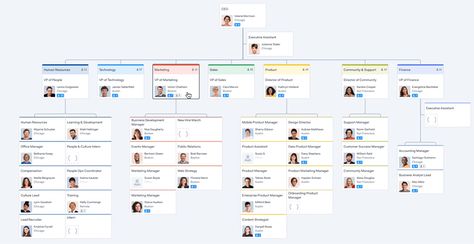 Ultimate sales org chart guide (with awesome tools and templates) Chart Tool, Organization Chart, Org Chart, Organizational Chart, Marketing Department, Self Organization, Account Executive, Excel Spreadsheets, Love Your