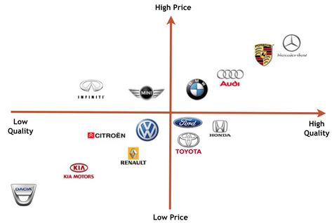 Market Maps are used to help identify a business opportunity. It's a diagram that identifies all the products in the market using 2 key features. Mother Energy Drink, Perceptual Map, Brand Positioning Statement, Brand Positioning, Learn Marketing, What Is Marketing, Data Visualization Design, Kia Motors, Business Marketing Plan