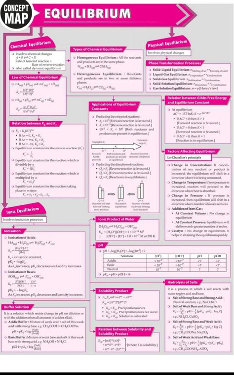 EQUILIBRIUM Concpets Chemical Equilibrium Concept Map, Thermodynamics Chemistry Mind Map, Equilibrium Chemistry Notes, Chemistry Equilibrium Notes, Equilibrium Formula Sheet, Chemical Equilibrium Formula Sheet, Ionic Equilibrium Chemistry Notes, Ionic Equilibrium Short Notes, Chemistry Class 11 Mind Maps