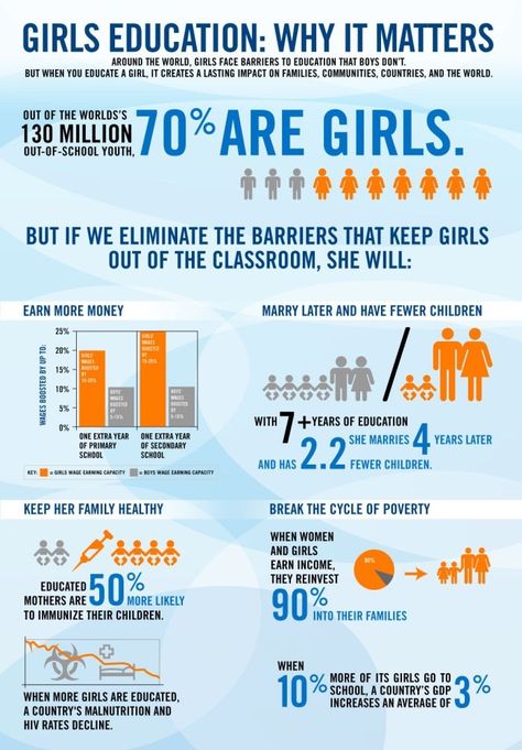 The gender gap still exists with boys continuing to lag in communication and language arts and girls failing to participate equally in math, science and engineering. Educators need to begin at elementary school level and to be aware that equity issues in education mean a whole lot more than having an equal number of boys and girls in the classroom. http://www.researchomatic.com/Gender-Issues-In-Education-68152.html Women Education, Gender Issues, Empowering Girls, Gender Inequality, Global Education, Empowerment Quotes, Earn More Money, Family Health, Social Work