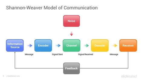 Shannon-Weaver Model of Communication PowerPoint Template - SlideSalad Powerpoint Images, Communication Theory, Kpi Dashboard, Communication Methods, Interpersonal Communication, Powerpoint Free, Data Charts, Image Layout, Gallery Wallpaper