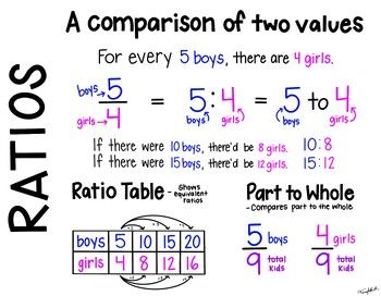 Ratios & Proportions Notes / Anchor Charts!Steps and examples includedPrint on poster size paper OR print for students to keep in their binder.These are pages 10-11 of my anchor charts BUNDLE! Click HERE to get the bundle! Ratio Tables Anchor Chart, Proportionality Math, Ratio Anchor Chart, Ratio Anchor Chart 6th Grade, Unit Rate Anchor Chart, Ratios Anchor Chart, Ratios And Proportions 6th Grade, Highschool Notes, Proportions Math