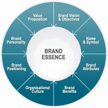 Brand Essence Construct Brand Modeling, Business Animation, Brand Essence, Brand Positioning, Heart Brand, Brand Architecture, Brand Management, Branding Your Business, Brand Development