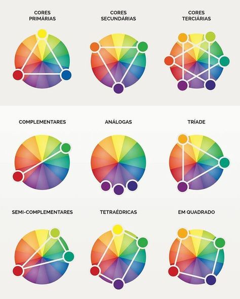 Avançando no conteúdo sobre cores... 🧐  A combinação vai além e pode ser complementar, análogas, tríade, semi complementares, tetraédrica, ou quadrado.  ___ Para saber qual cor combina com a outra, é só ir girando a composição no círculo cromático.  ___ Simples né?! E pode gerar combinações bem inusitadas 😊 ___ Se esse tipo de conteúdo foi útil para vc, comenta aqui embaixo ⬇️ ___ Me conta também qual a combinação q vc mais gosta?? #paleta Color Wheel Art, Color Theory Art, Color Mixing Chart, Color Palette Challenge, Color Palette Design, Color Harmony, Color Psychology, Color Studies, Color Wheel