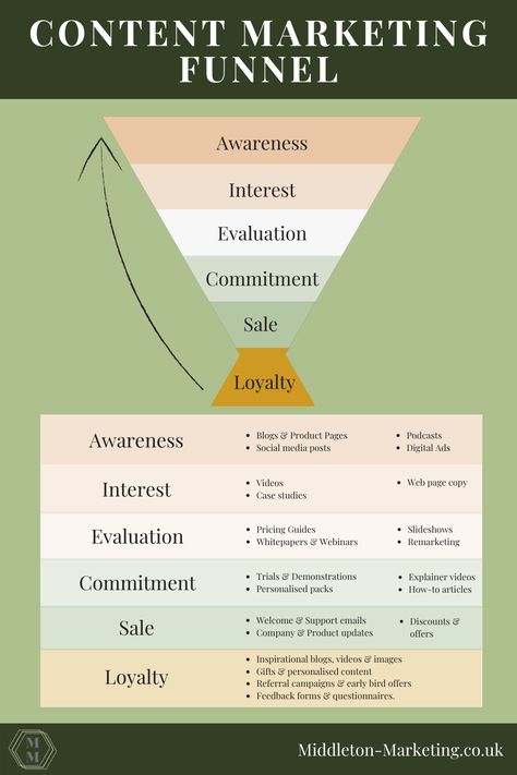 Infographic showing my content marketing funnel. It shows the different stages, what they are called and the types of content that are right for each stage. Click the link to hear the full list of content for each stage. Creating A Marketing Strategy, Content Marketing Funnel, Marketing Funnel Infographic, Best Marketing Strategies, Linkedin Content Strategy, Marketing Collateral Design, Linkedin Marketing Strategies, Sales Funnels & Marketing Funnels, Ux Laws