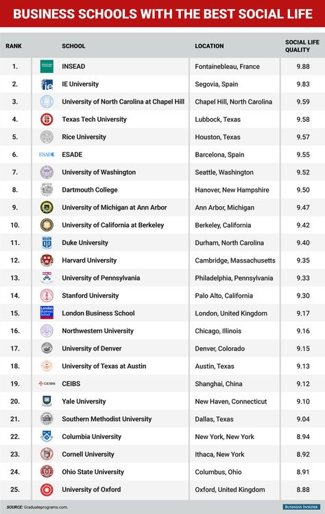 The 25 business schools with the best social life. Business University Aesthetic, Mba Degree Aesthetic, Harvard Business School Aesthetic, Business Administration Aesthetic, Business School Aesthetic, Universities Aesthetic, Business Major Aesthetic, Mba Aesthetic, Business University