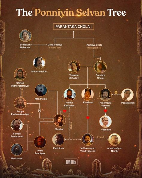 IMDb India on Twitter: "Here’s the #PonniyinSelvan tree to guide you and make your watching experience even grander 🎬 PS: This tree is based on the movie 🌳 Tell us your favourite character 👀✨ https://t.co/Qnlmh9ppwz" / Twitter Ponniyin Selvan Wallpaper, Ponniyin Selvan, Ponniyin Selvan Movie Images, Ponniyin Selvan 2 Poster, Poorna Avunu Movie, Biology Facts, Ancient History Facts, General Knowledge Facts, Tamil Movies